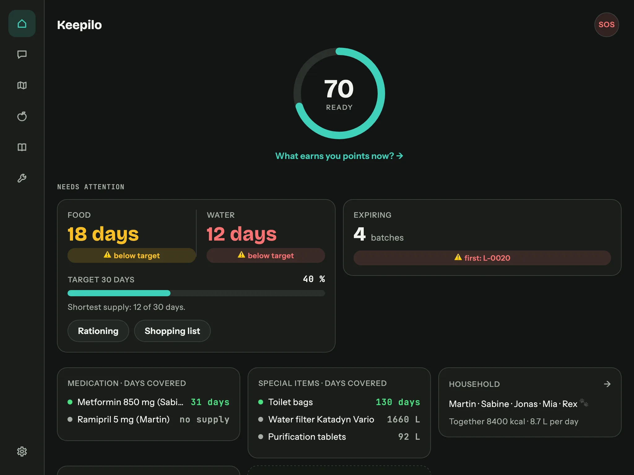Keepilo dashboard on a tablet: readiness score 70, 18 days of food and 12 days of water, four expiring batches, medication and special-item range, household and map tile.