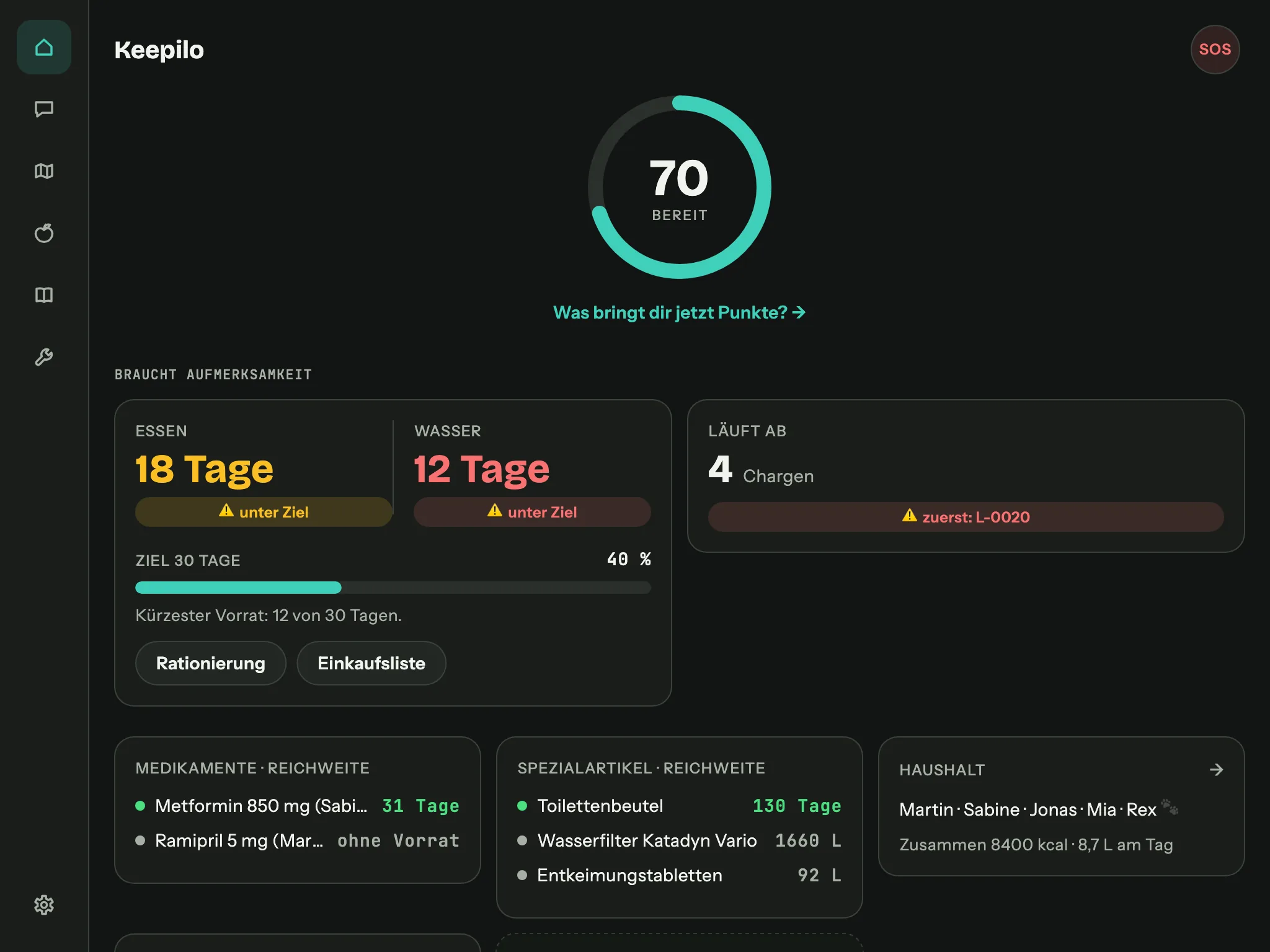 Keepilo-Dashboard auf dem Tablet: Bereitschafts-Score 70, Reichweite 18 Tage Essen und 12 Tage Wasser, vier ablaufende Chargen, Medikamenten- und Spezialartikel-Reichweite, Haushalt und Karten-Kachel.